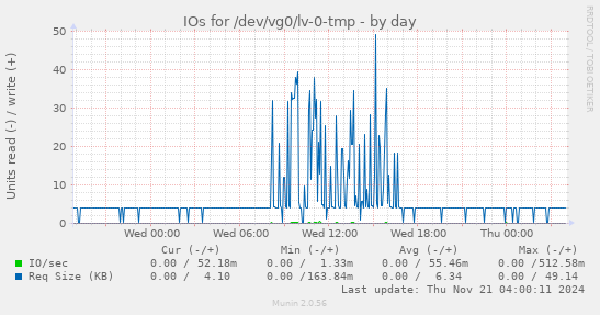 IOs for /dev/vg0/lv-0-tmp