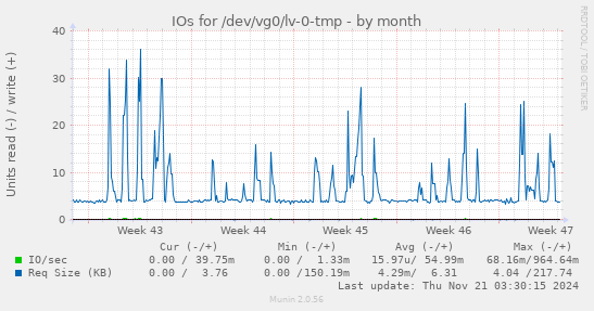 IOs for /dev/vg0/lv-0-tmp