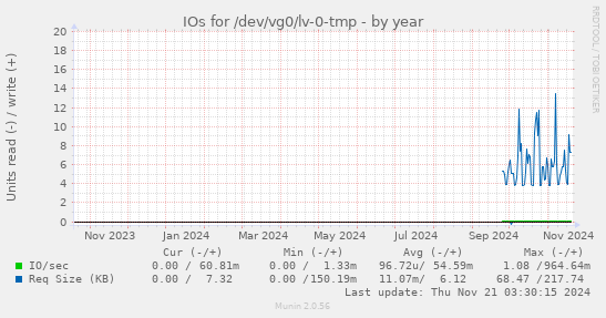 IOs for /dev/vg0/lv-0-tmp