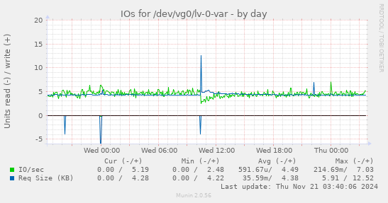 IOs for /dev/vg0/lv-0-var