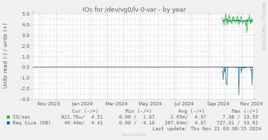 IOs for /dev/vg0/lv-0-var