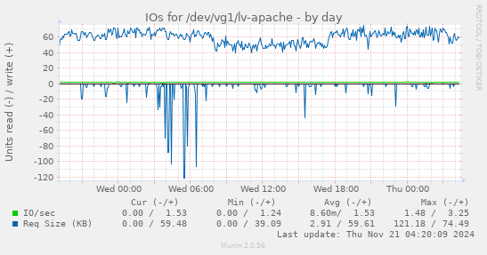 IOs for /dev/vg1/lv-apache