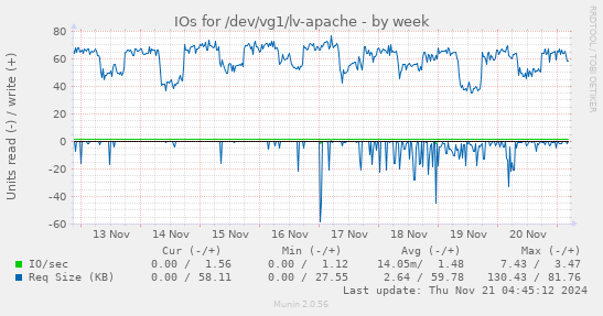 IOs for /dev/vg1/lv-apache