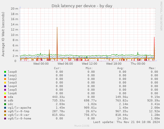 Disk latency per device