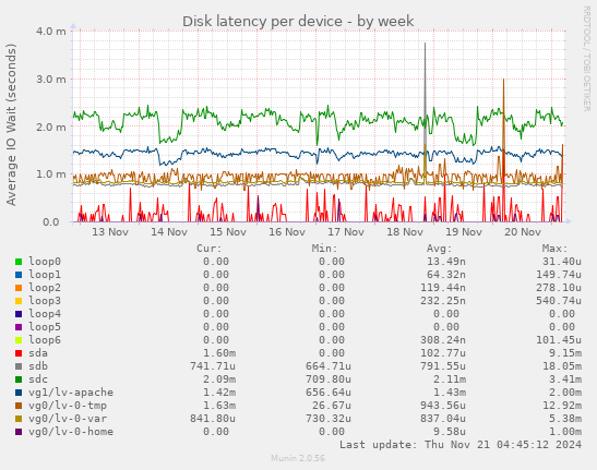 Disk latency per device