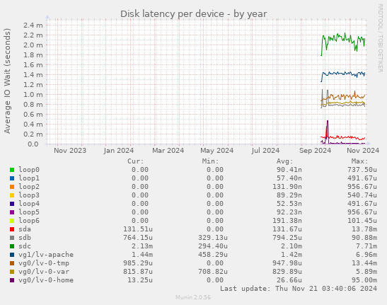 Disk latency per device