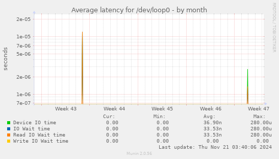 Average latency for /dev/loop0