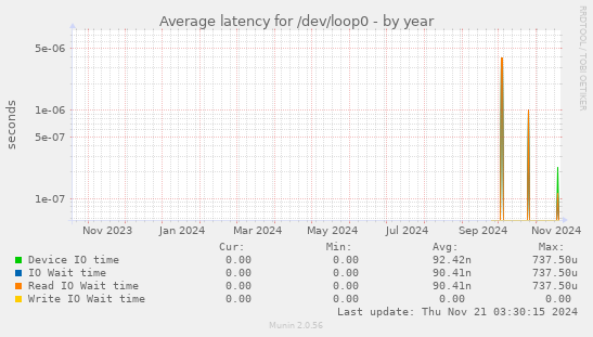 Average latency for /dev/loop0