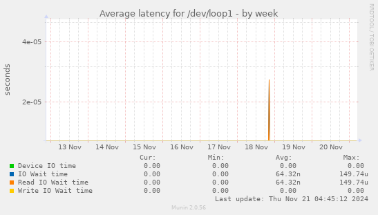 Average latency for /dev/loop1