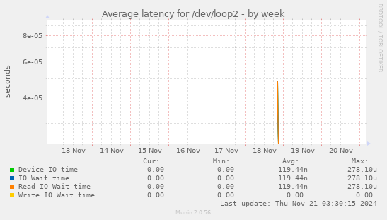 Average latency for /dev/loop2