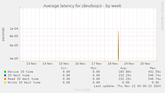 Average latency for /dev/loop3