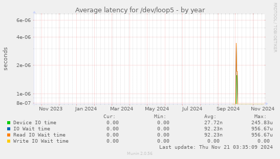 Average latency for /dev/loop5