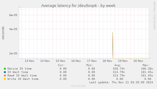 Average latency for /dev/loop6