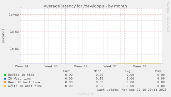 Average latency for /dev/loop8