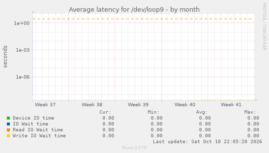 Average latency for /dev/loop9