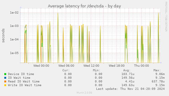 Average latency for /dev/sda