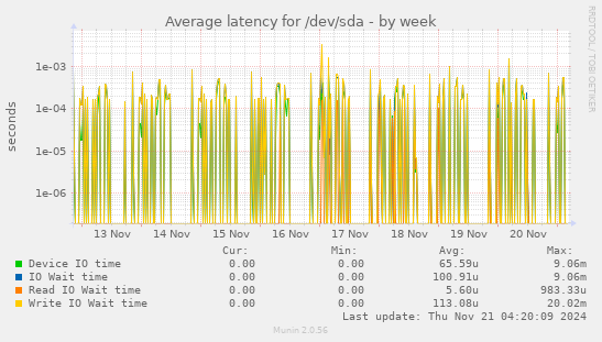 Average latency for /dev/sda