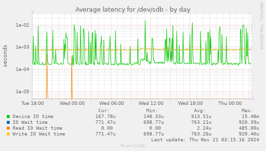 Average latency for /dev/sdb