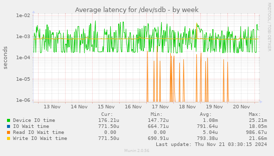 Average latency for /dev/sdb