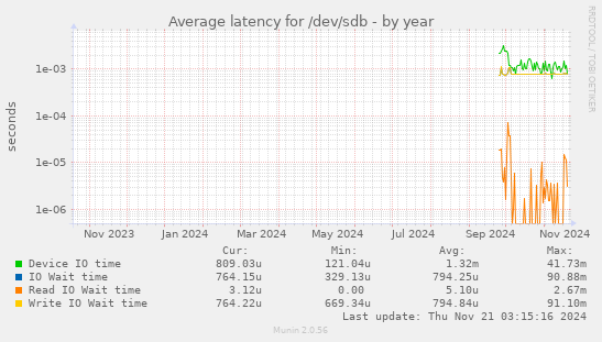 Average latency for /dev/sdb