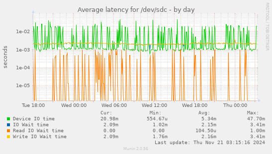 Average latency for /dev/sdc