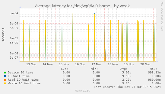 Average latency for /dev/vg0/lv-0-home