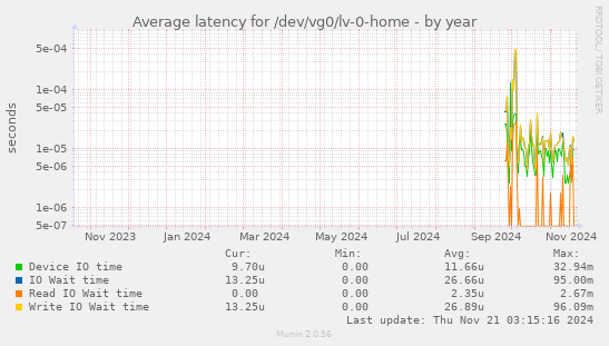 Average latency for /dev/vg0/lv-0-home