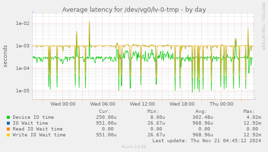 Average latency for /dev/vg0/lv-0-tmp