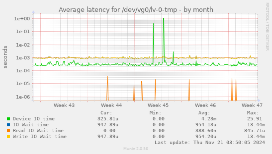 Average latency for /dev/vg0/lv-0-tmp