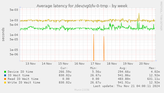 Average latency for /dev/vg0/lv-0-tmp