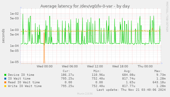 Average latency for /dev/vg0/lv-0-var