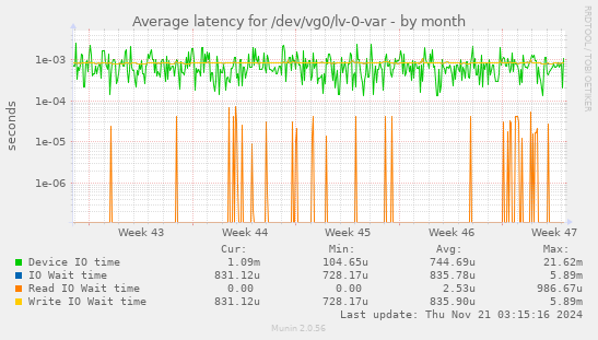 Average latency for /dev/vg0/lv-0-var