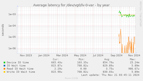 Average latency for /dev/vg0/lv-0-var