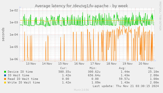 Average latency for /dev/vg1/lv-apache