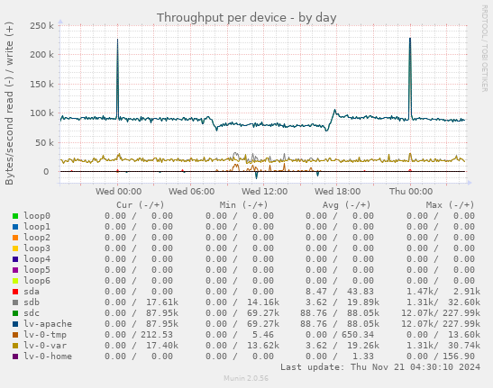 Throughput per device