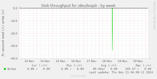 Disk throughput for /dev/loop0