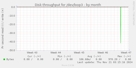 Disk throughput for /dev/loop3