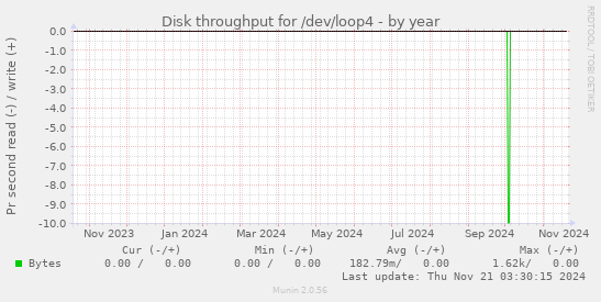 Disk throughput for /dev/loop4