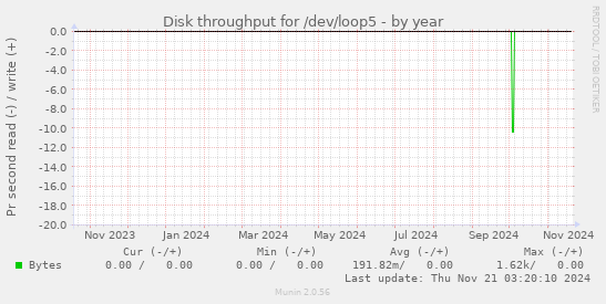 Disk throughput for /dev/loop5