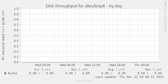 Disk throughput for /dev/loop6