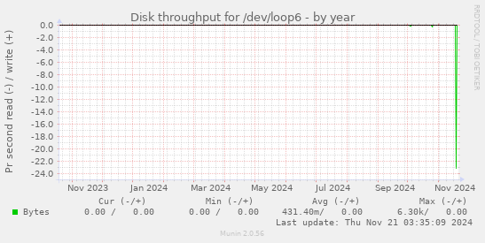 Disk throughput for /dev/loop6