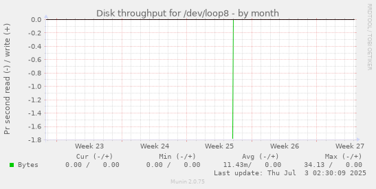 Disk throughput for /dev/loop8