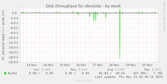 Disk throughput for /dev/sda