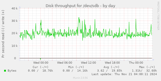 Disk throughput for /dev/sdb