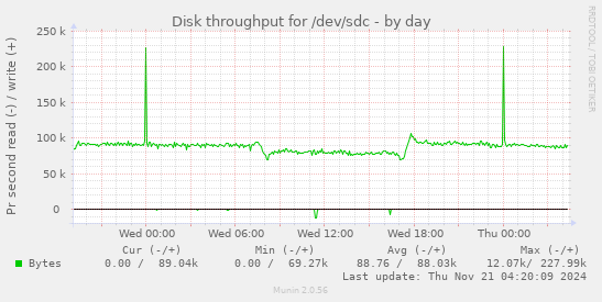 Disk throughput for /dev/sdc