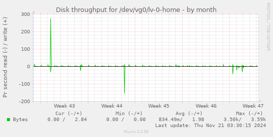 Disk throughput for /dev/vg0/lv-0-home