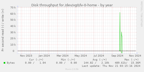 Disk throughput for /dev/vg0/lv-0-home