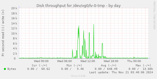 Disk throughput for /dev/vg0/lv-0-tmp