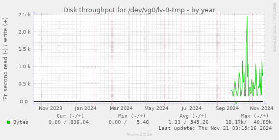 Disk throughput for /dev/vg0/lv-0-tmp