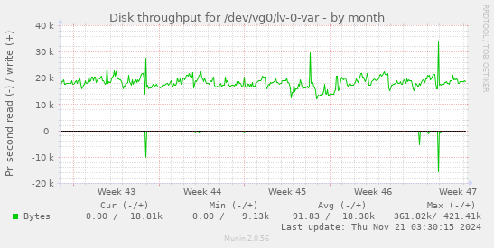 Disk throughput for /dev/vg0/lv-0-var